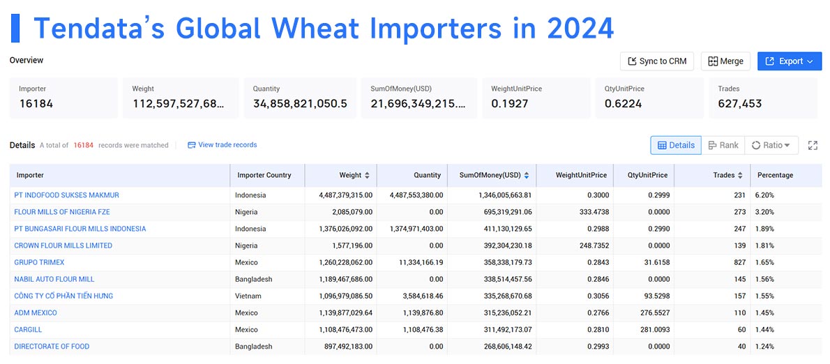 global wheat imports,wheat imports,wheat import