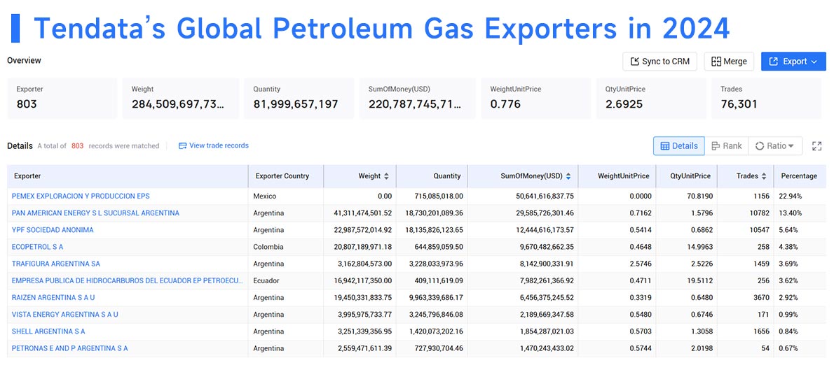 petroleum gas export,global petroleum gas export,petroleum gas exports