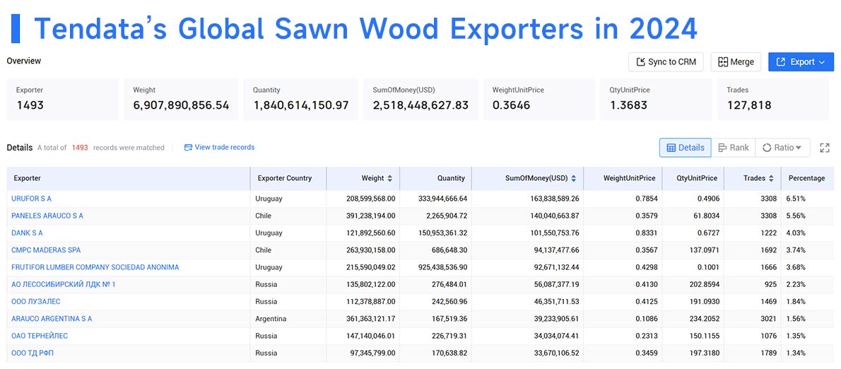sawn wood export,sawn wood exports,global sawn wood export
