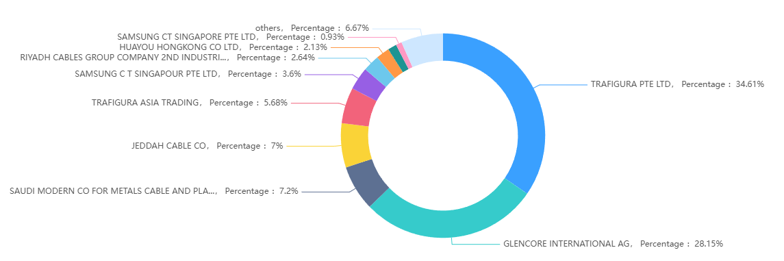 imports for saudi arabia
