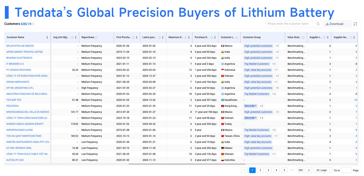 trade data,global trade data,tendata trade data