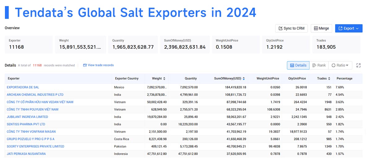 salt exports,global salt exports,salt export