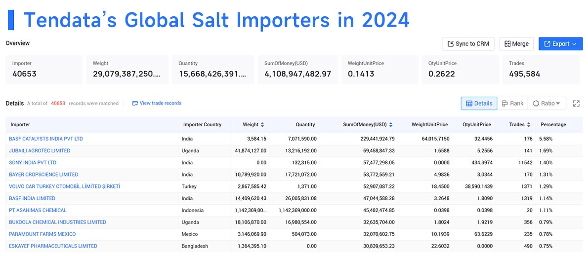salt exports,global salt exports,salt export