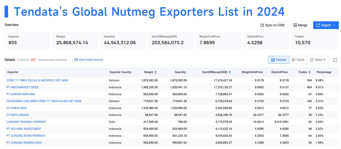 nutmeg export,global nutmeg export,nutmeg exports