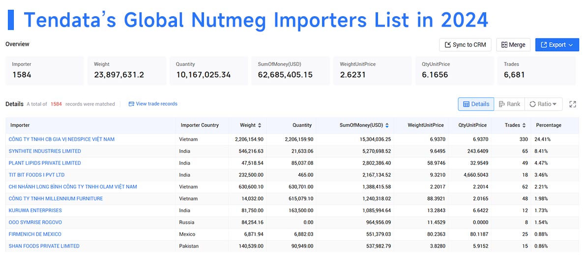 nutmeg export,global nutmeg export,nutmeg exports