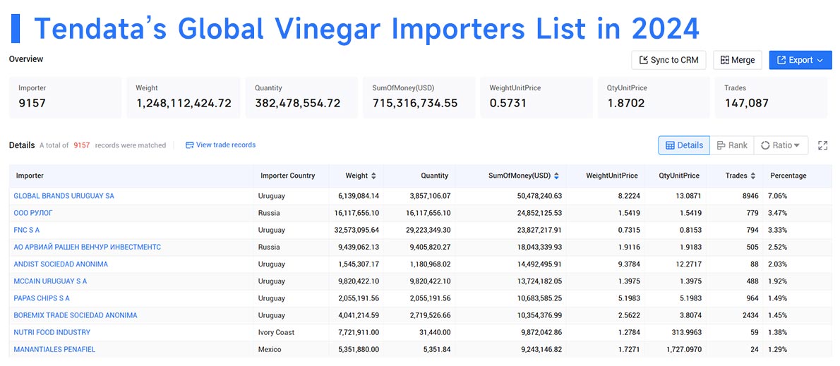 vinegar exports,vinegar export,global vinegar exports