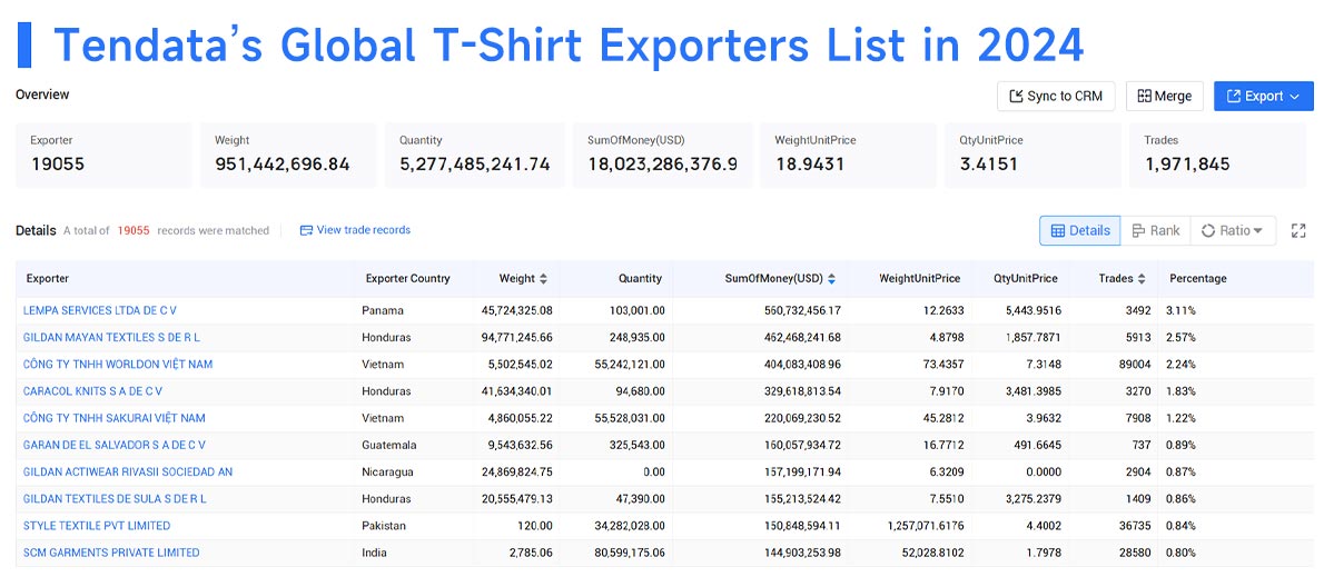 global T-Shirt exports,global T-Shirt export,T-Shirt export