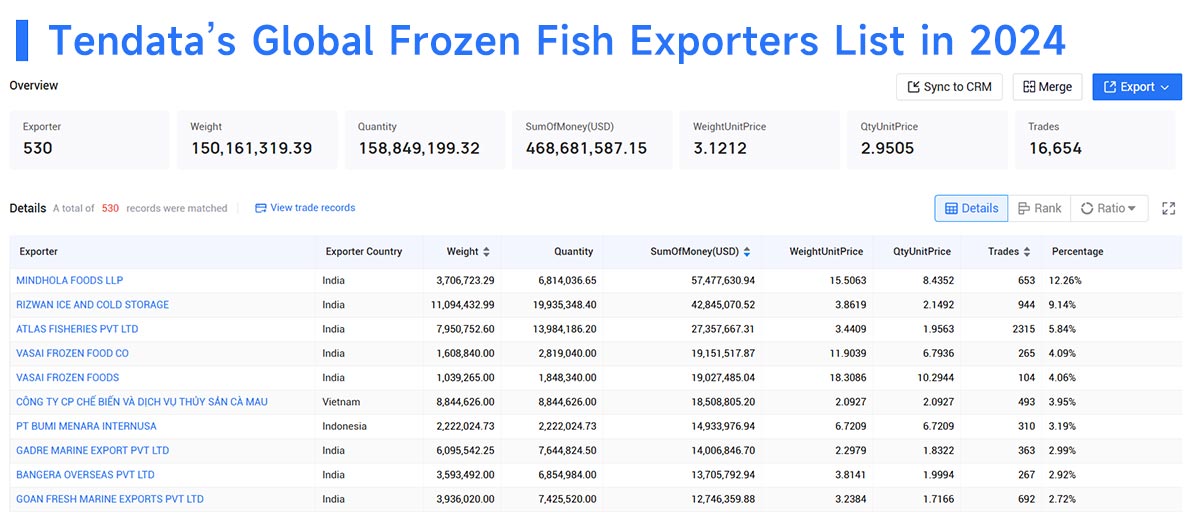 global frozen fish export,frozen fish export,frozen fish exports