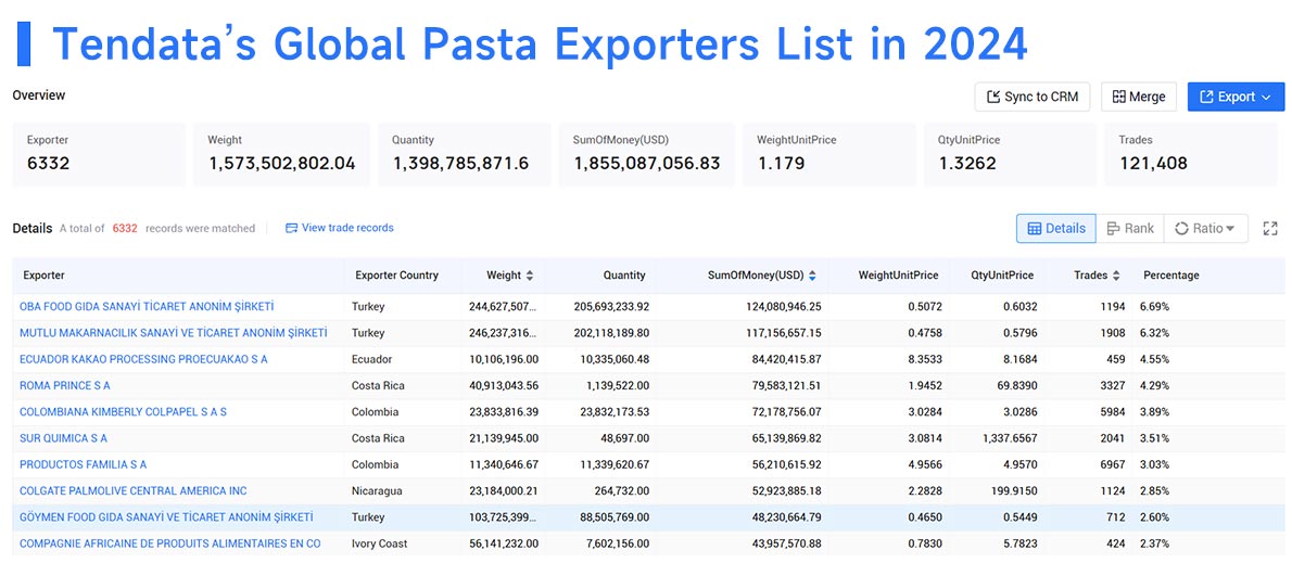 global pasta exports,global pasta export,pasta export