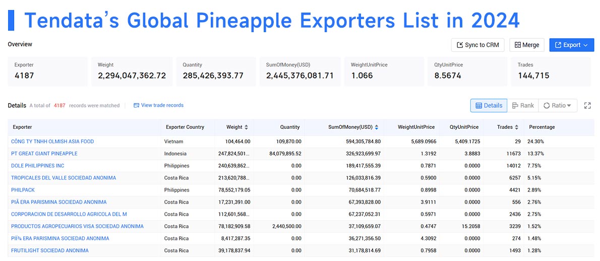 pineapple exports,pineapple export,global pineapple exports
