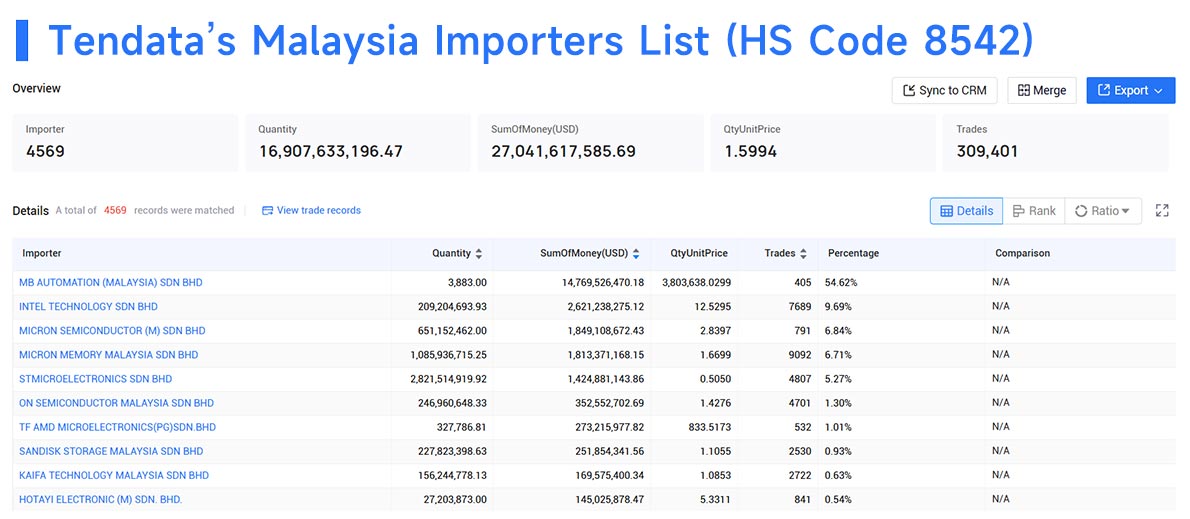 malaysia import,malaysia imports,malaysia importers