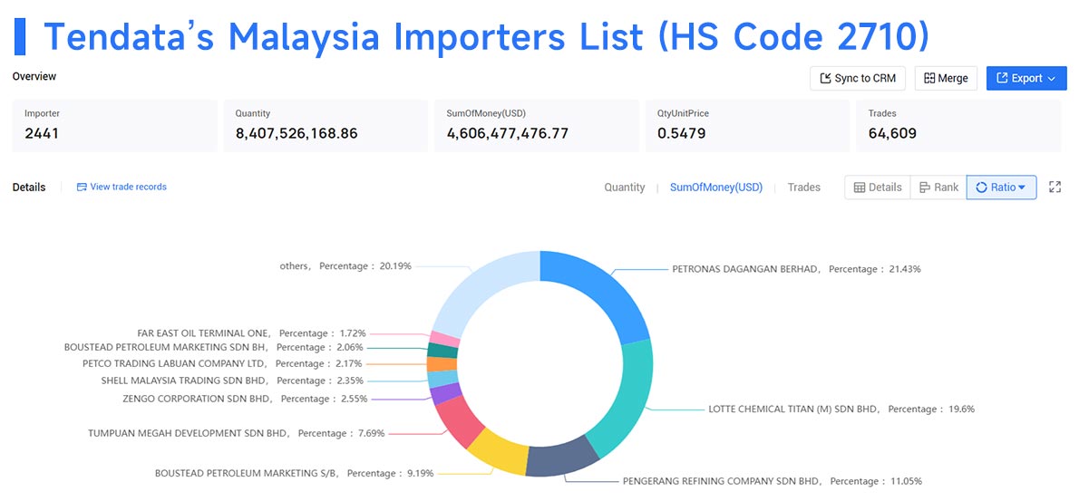 malaysia import,malaysia imports,malaysia importers