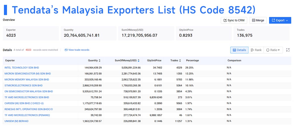 malaysia exporters,malaysia export,malaysia exports