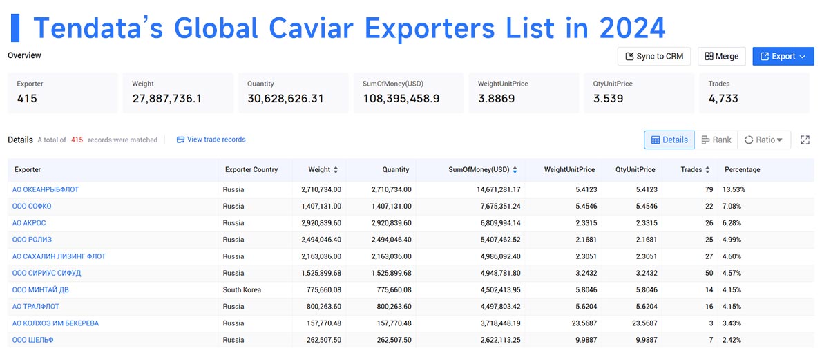 global caviar exports,global caviar export,caviar exports