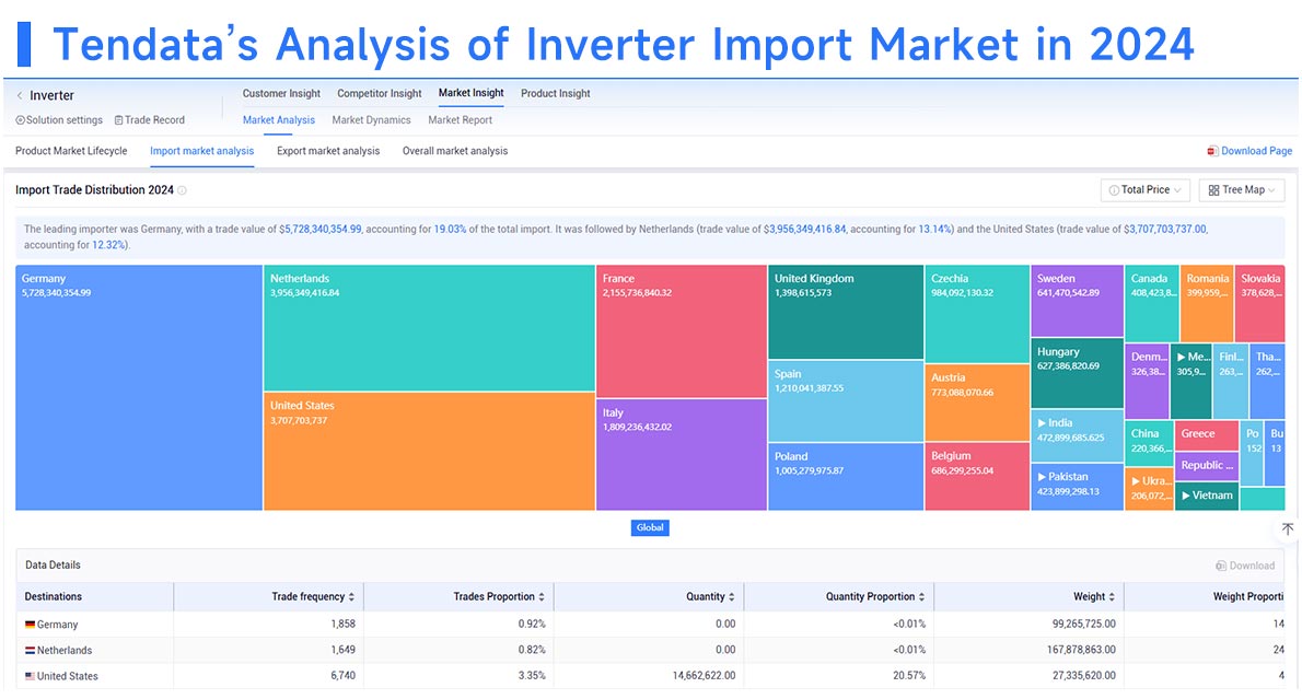 trade data,global trade data,tendata trade data