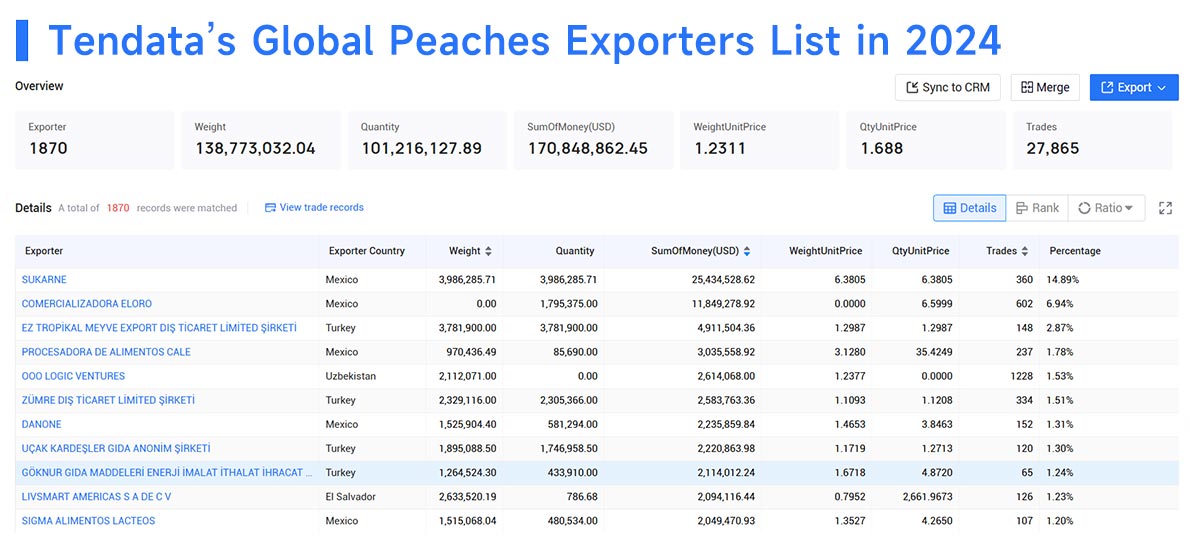 global peaches exporters,global peaches export,global peaches exports