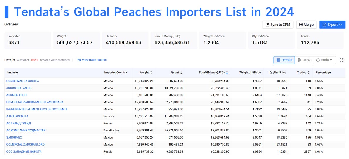 global peaches exporters,global peaches export,global peaches exports