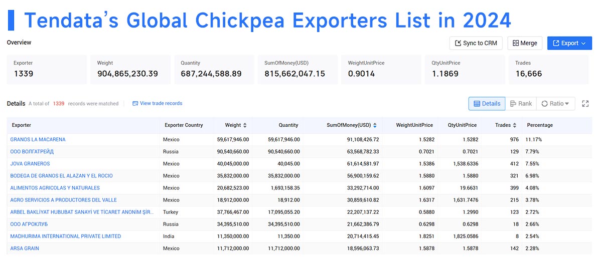 chickpea exports,chickpea export,global chickpea exports