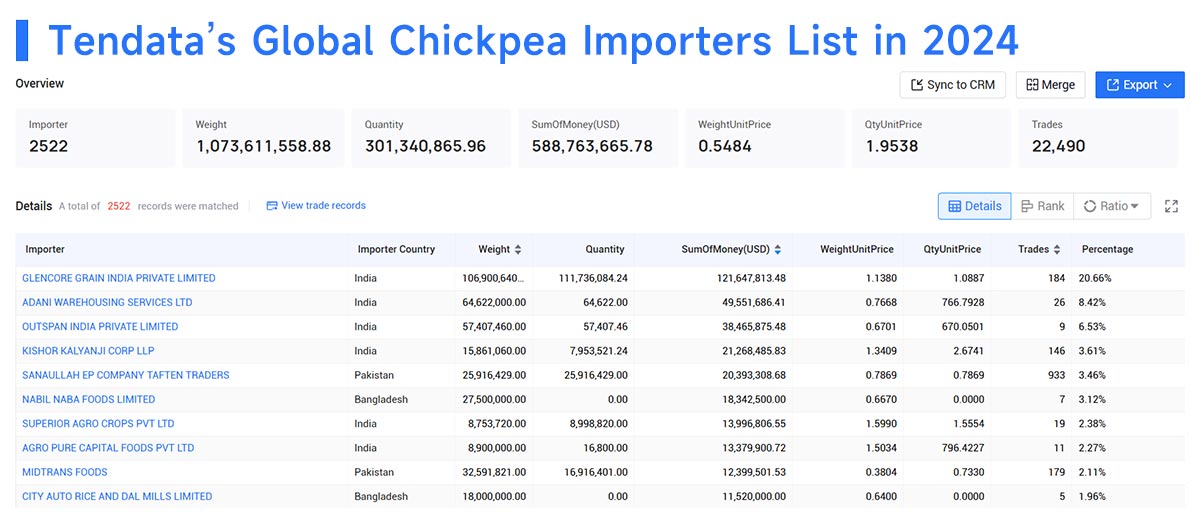 chickpea exports,chickpea export,global chickpea exports