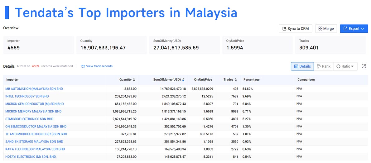 import data malaysia,import data,data malaysia