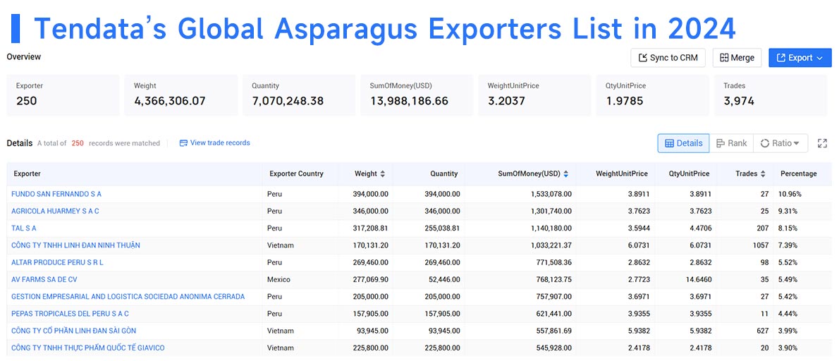 asparagus exports,asparagus export,global asparagus exports