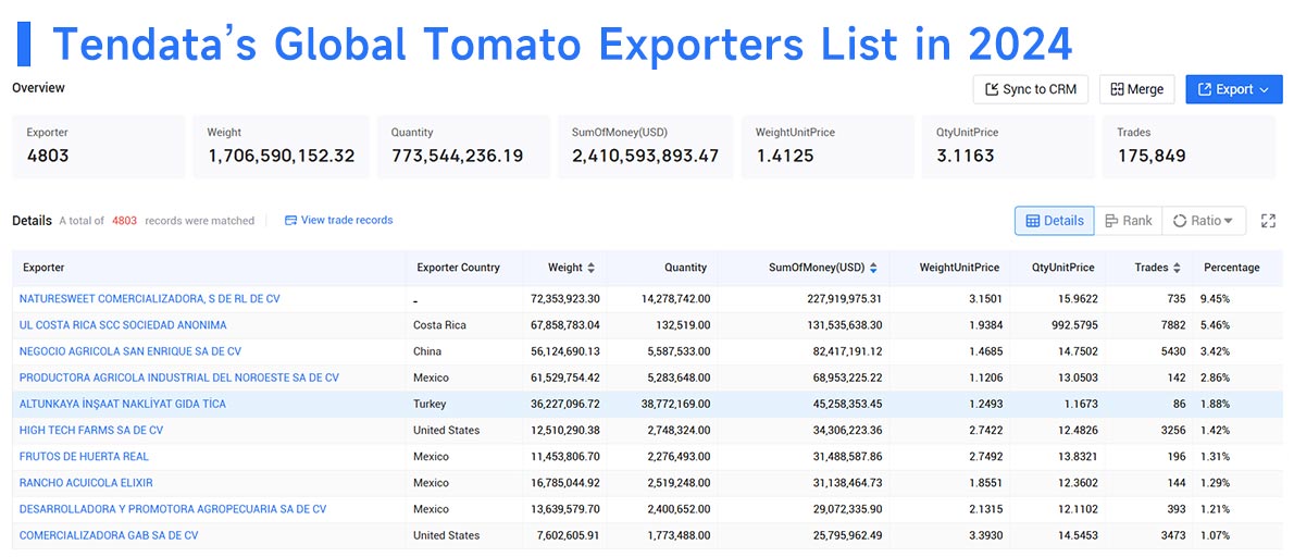 tomato exports,tomato export,global tomato exports