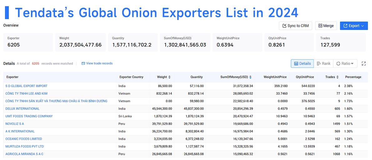 worldwide onion exports,onion exports,onion export