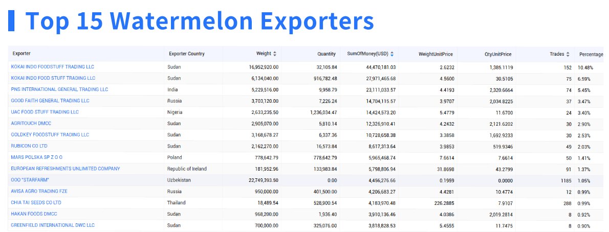 watermelon export,watermelon exporter,watermelom exporters