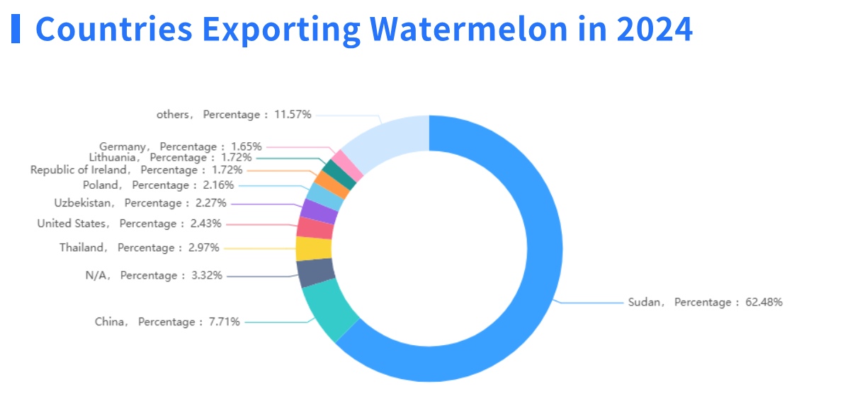 watermelon export,watermelon exporter,watermelom exporters