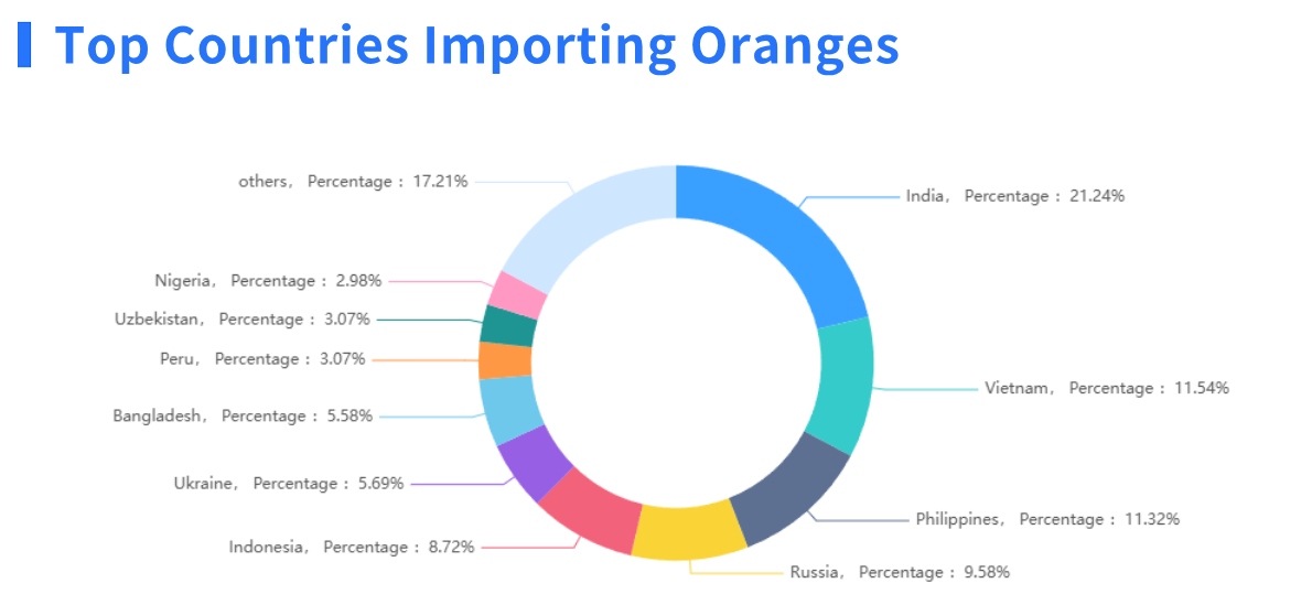 orange import,orange importer,orange importers
