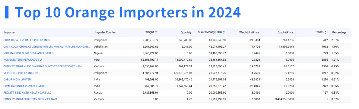 orange import,orange importer,orange importers