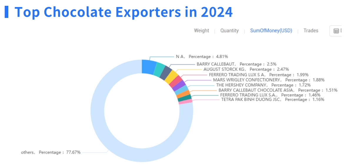 chocolate export,chocolate exporter,chocolate exporters