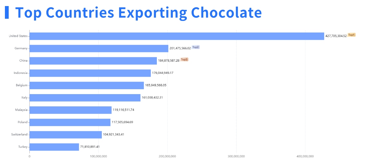 chocolate export,chocolate exporter,chocolate exporters