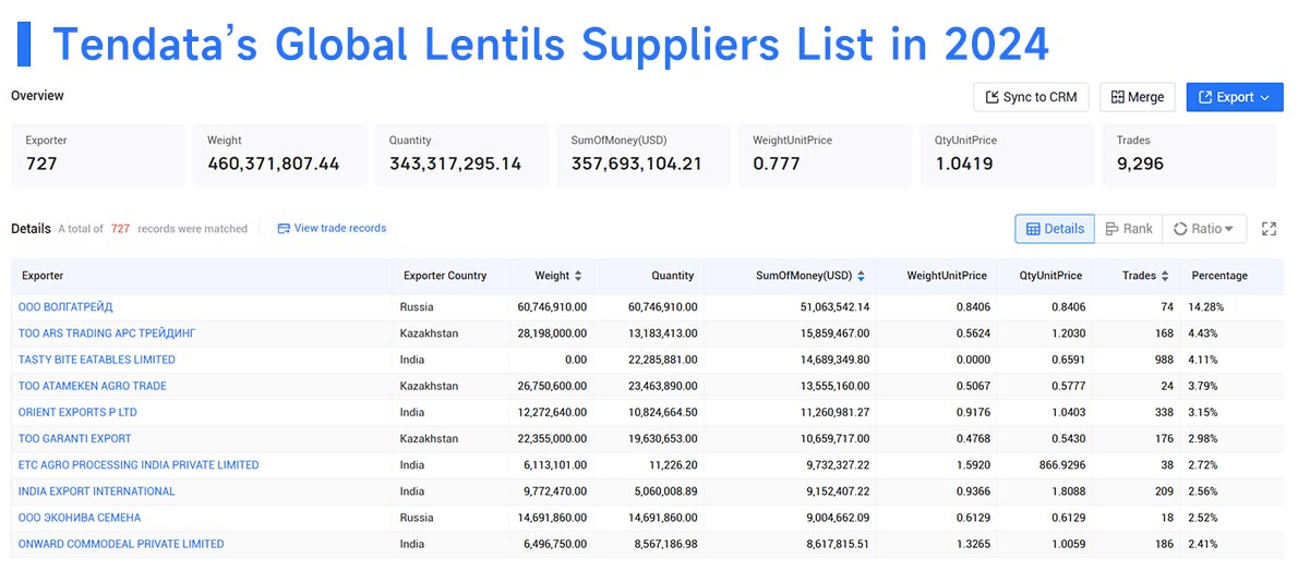 global lentil exports,lentil exports,exports