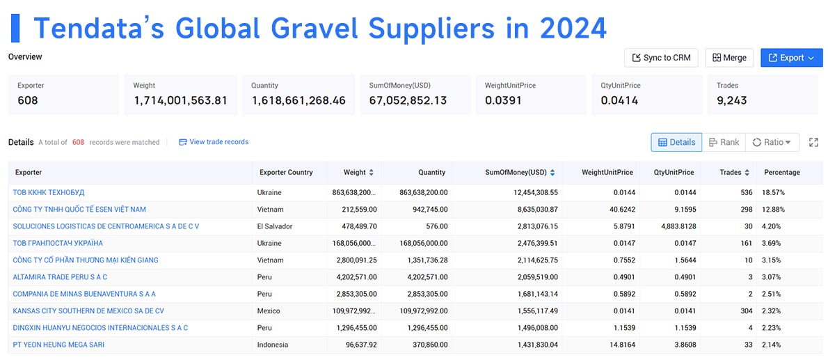 gravel exports,global gravel exports,gravel export