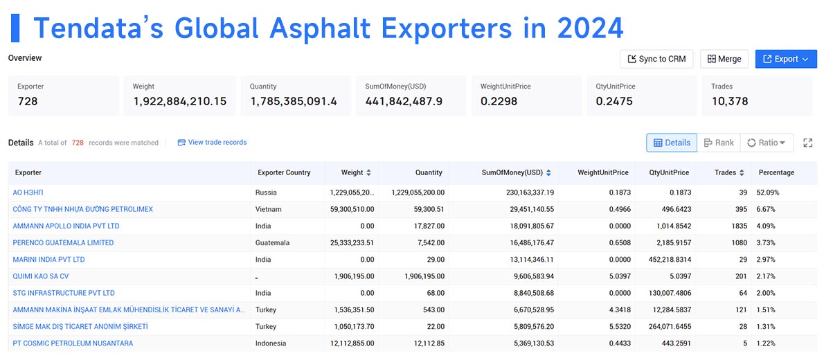 global asphalt export,asphalt export,asphalt exports