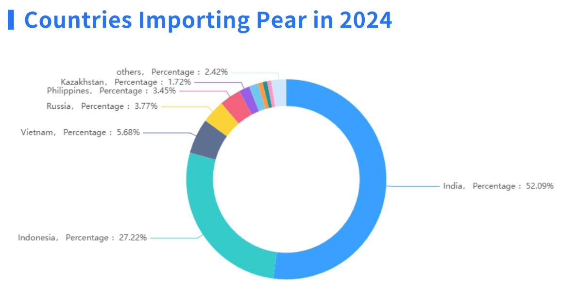 pear import,pear importer,pear importers