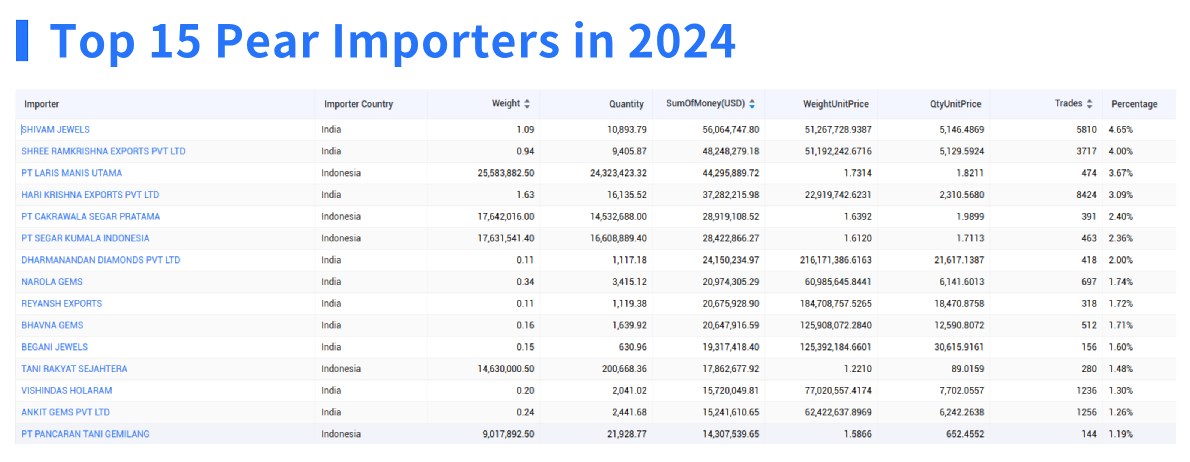 pear import,pear importer,pear importers