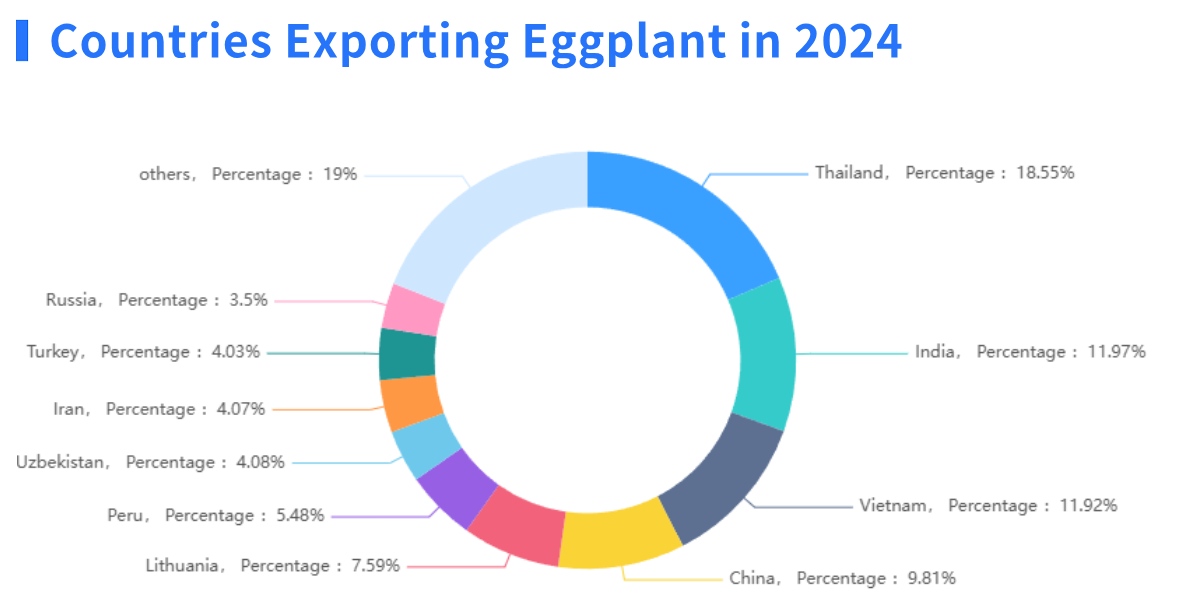 eggplant export,eggplant exporter,eggplant exporters