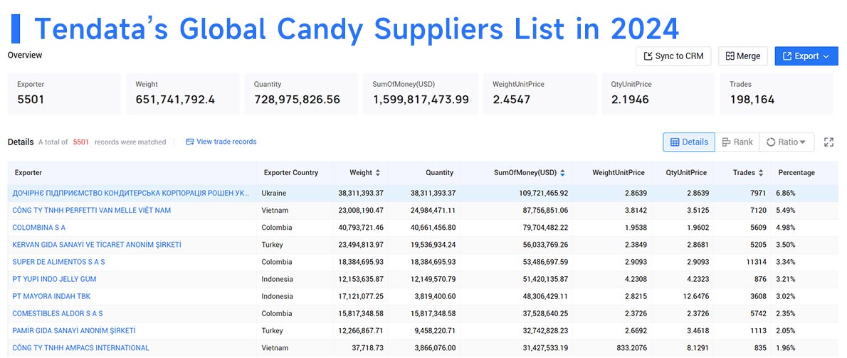 candy sweets exports,candy sweets export,global candy sweets exports