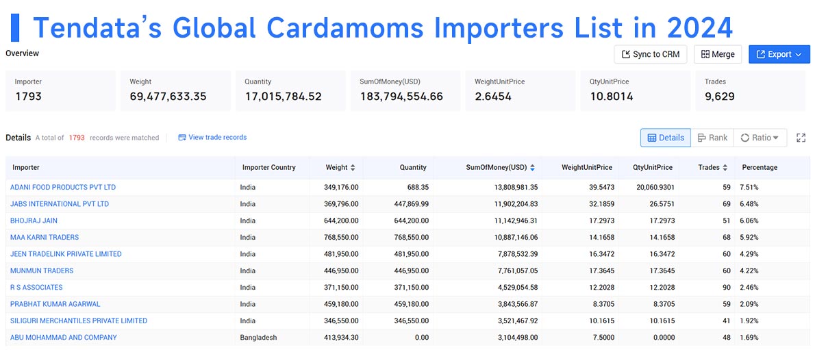 cardamom exports,global cardamom exports,cardamom export