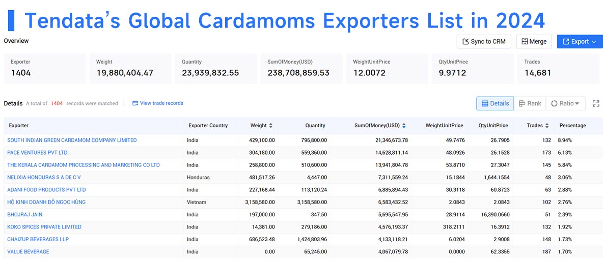cardamom exports,global cardamom exports,cardamom export