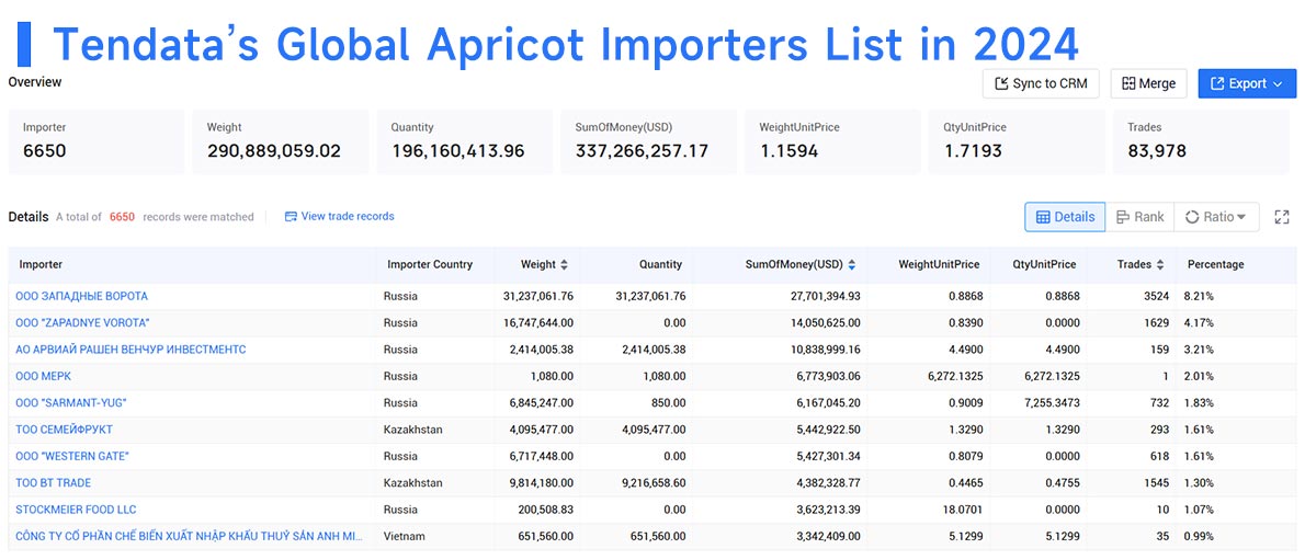 apricots export,global apricots export,apricots exports
