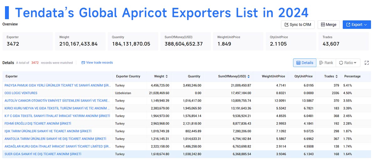 apricots export,global apricots export,apricots exports