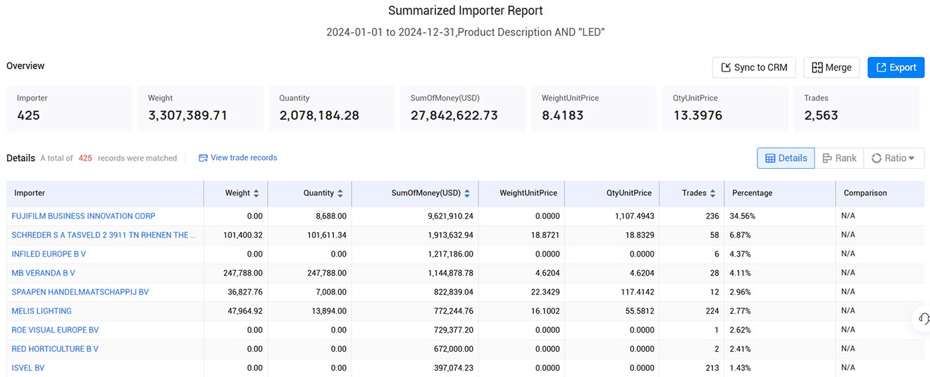 import and export data,customs import and export data,dutch customs import and export data