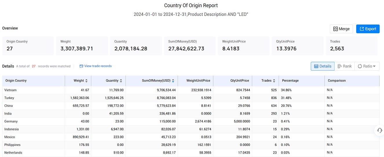 import and export data,customs import and export data,dutch customs import and export data