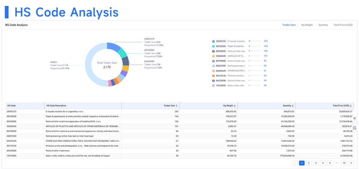 global trade data,international trade data,trade data
