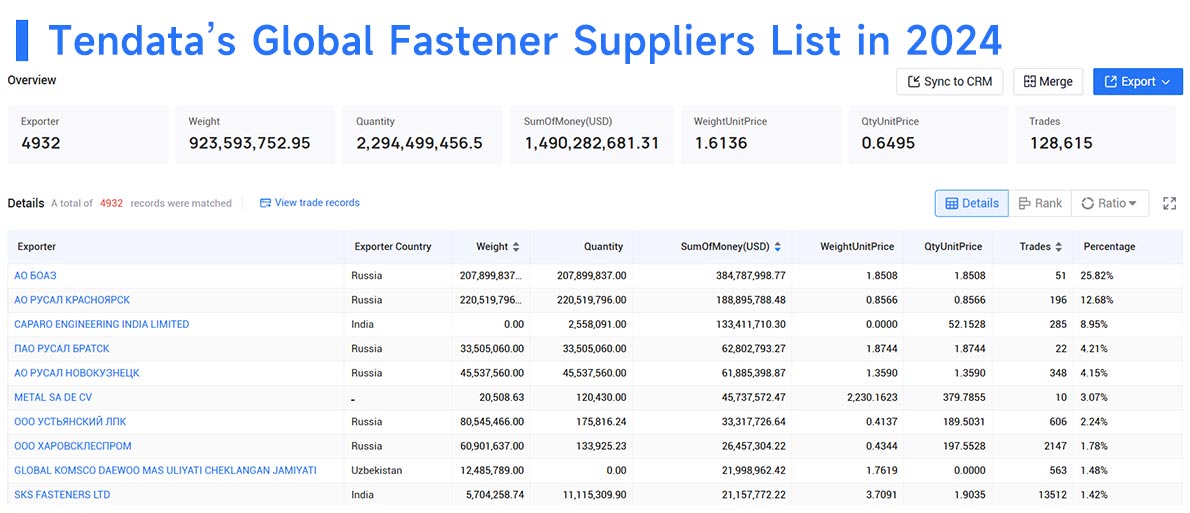 fastener suppliers,global fastener suppliers,fastener supplier