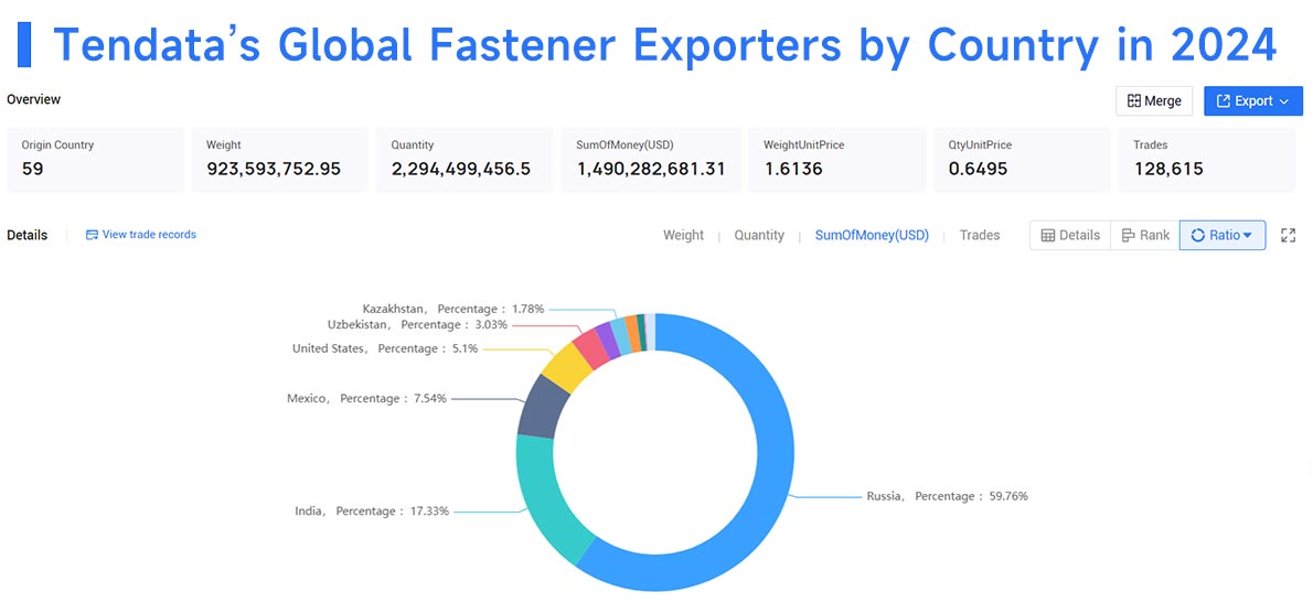 fastener suppliers,global fastener suppliers,fastener supplier