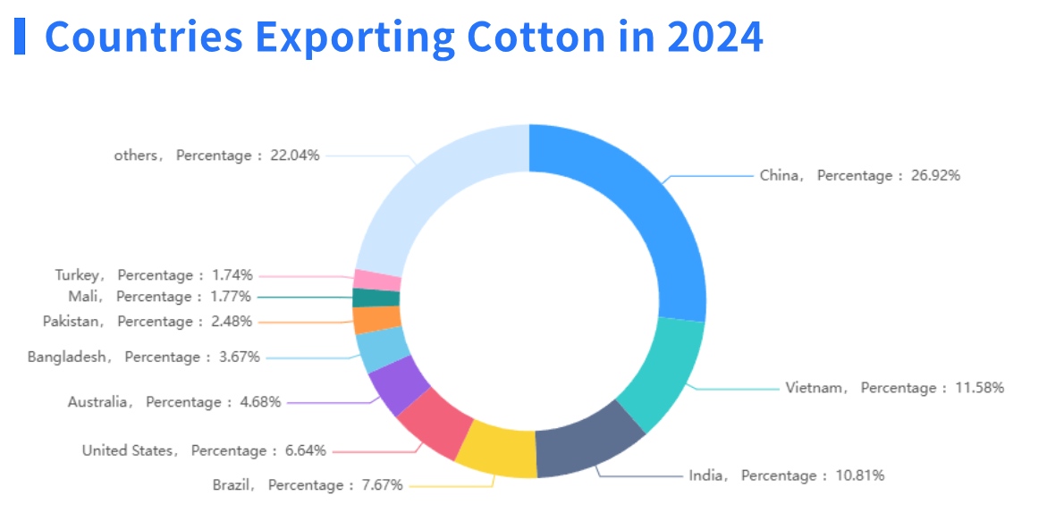 cotton export,cotton exporter,cotton exporters